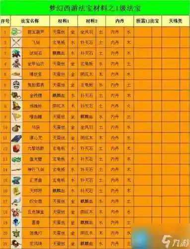 梦幻西游一共多少法宝插图1