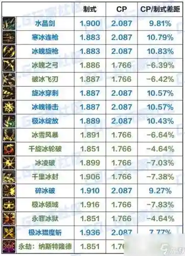 dnf90版本冰结师武器排行插图