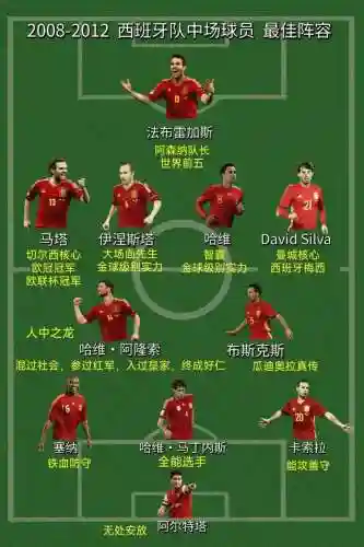 西班牙球星阵容插图