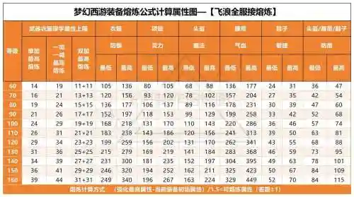 梦幻西游手游装备洗练属性好插图1