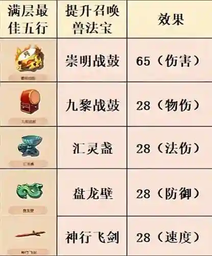 梦幻西游一共多少法宝插图
