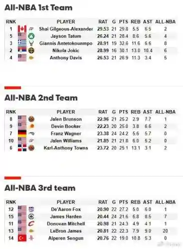 NBA阵容评分插图