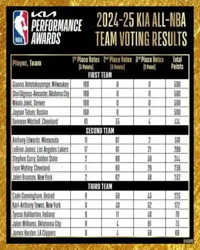 NBA阵容评分插图1