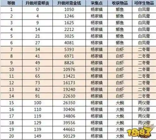 倩女幽魂生活技能帮贡消耗
