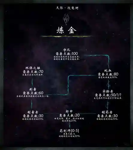 上古卷轴5阿狸技能加点插图