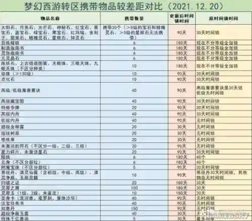 梦幻西游物品上时间锁插图