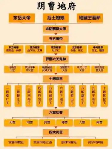 地府阵容图插图