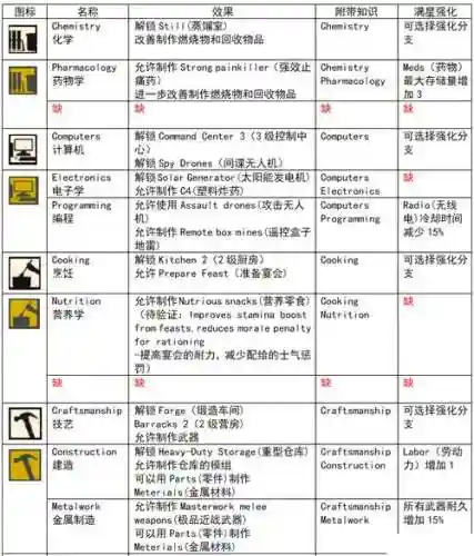 腐烂国度最多技能插图