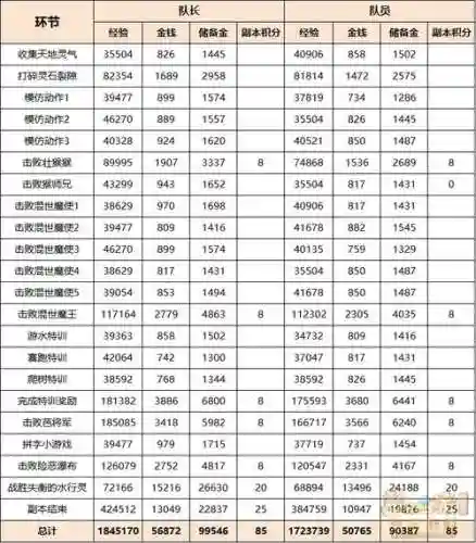 梦幻120副本攻略插图1