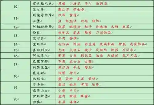 航海世纪爵位装备升级插图1