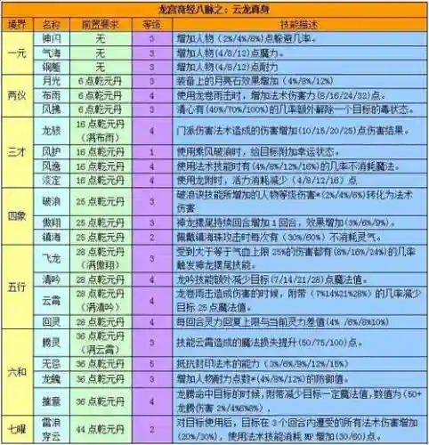 梦幻西游龙宫的奇经八脉怎么加插图