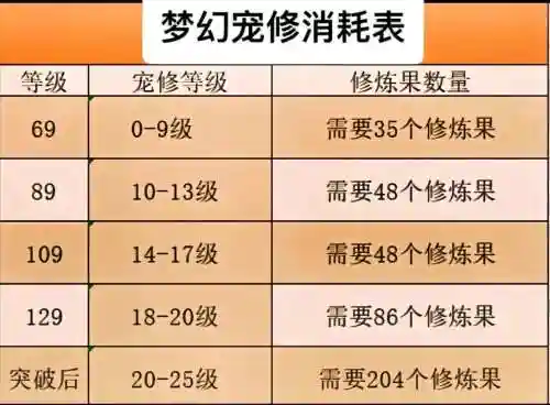 梦幻西游跑宠修在哪里