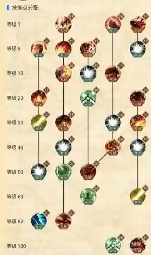 多学什么新技能加点插图
