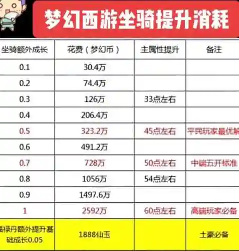 梦幻西游125坐骑全敏加多少钱插图