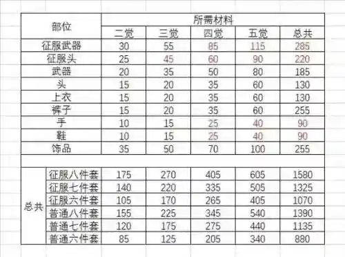 多少觉醒精华换件装备_1插图