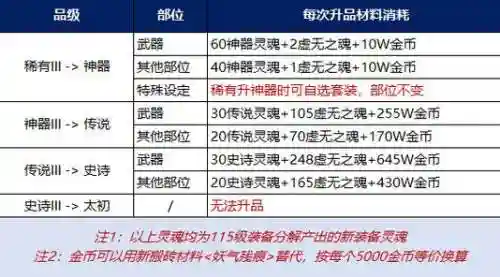 dnf装备品级不能调整