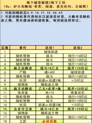 地下城堡2图3boos攻略插图
