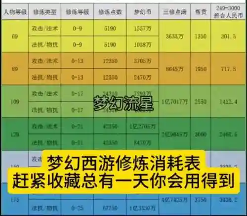 梦幻西游修炼果能用经验换么插图1