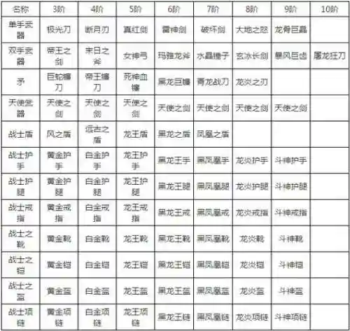 全民奇迹完美装备进阶插图1