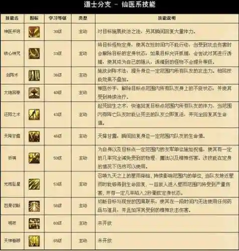 传奇荣耀道士升级什么技能好插图