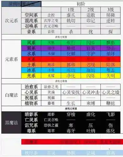 全职法师毒系技能表插图