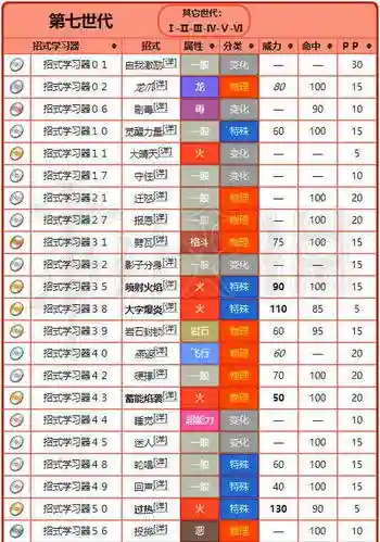 小火龙每一级增加有什么技能插图