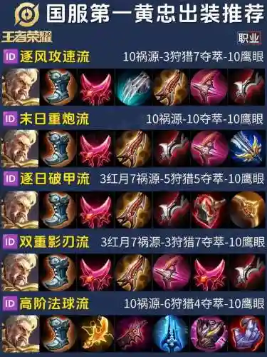 被黄忠伤害出什么装备插图
