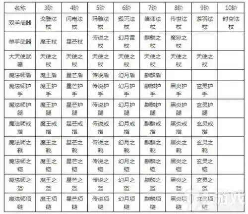 全民奇迹完美装备进阶插图