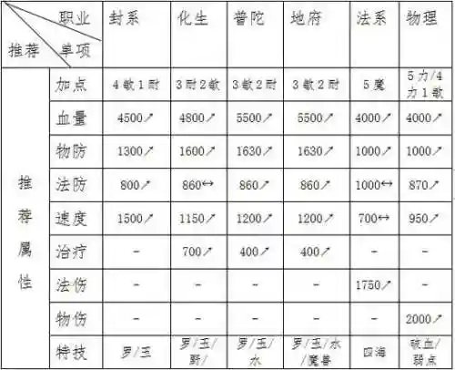 梦幻西游手游地煞69方寸配置插图1