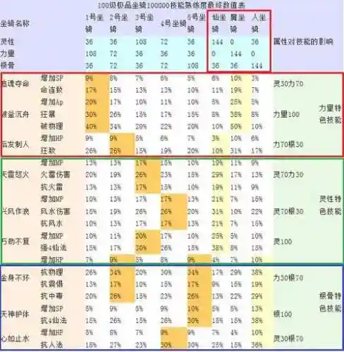 大话2的7坐骑坐骑技能插图