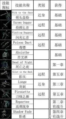暗黑地牢盗墓贼技能插图