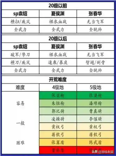 4.0开荒阵容插图1