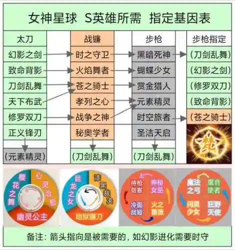 女神星球后期最强阵容搭配插图1