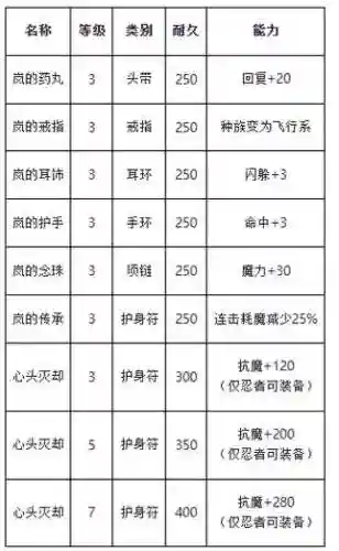魔力宝贝装备大全技能详解插图1