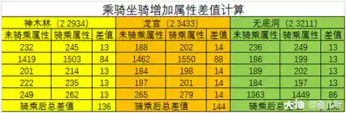 梦幻西游坐骑成长吃满内丹加成有多少插图1