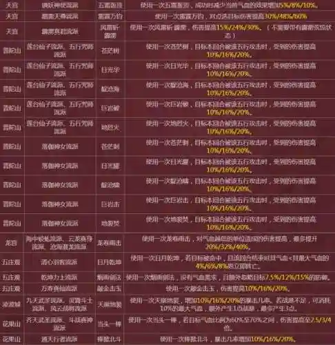 梦幻西游门派技能防御插图
