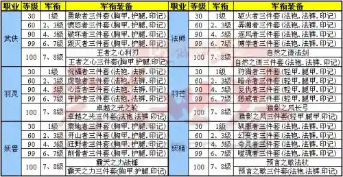 完美世界手游军衔装备好不