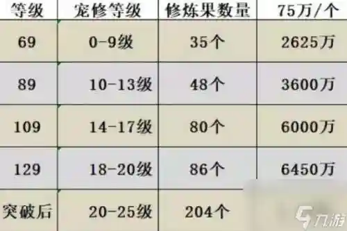 梦幻西游6级法修多少钱