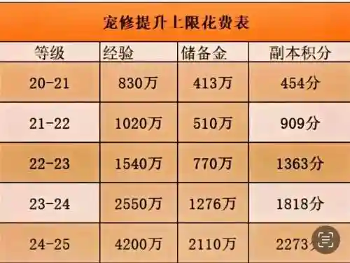 梦幻西游点修1到20需要多少钱插图