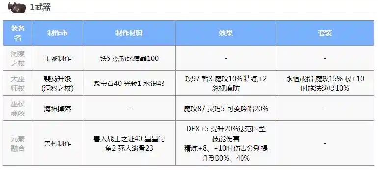 仙境传说巫师装备获得_1插图