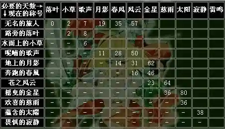 魔力宝贝怀旧服技能声望_1插图1