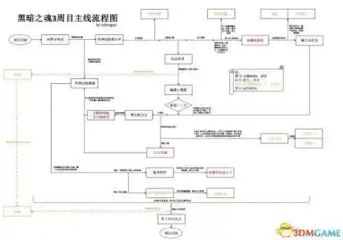 暗黑之魂3主线图文攻略插图