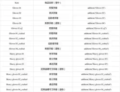 巫师3装备代码