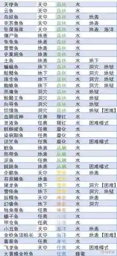 泰拉瑞亚手机钓鱼攻略_2插图