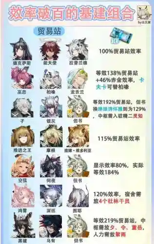 方舟计划阵容搭配插图1