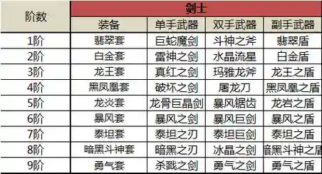 奇迹觉醒怎么进阶好的装备_1插图