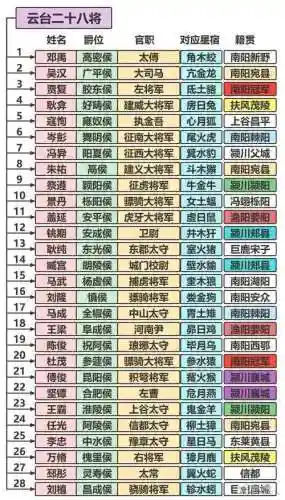 28星阵容插图1