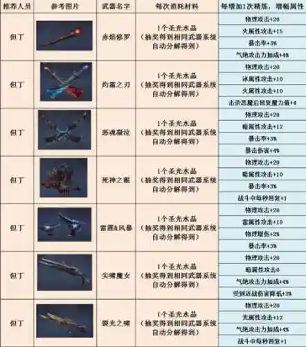 鬼泣用什么85武器