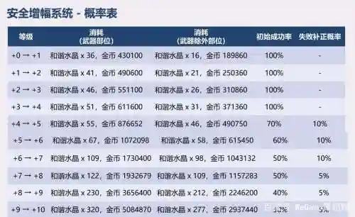 dnf装备增幅到7需要多少钱插图