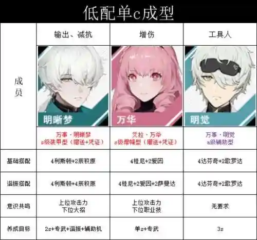 战双里角色阵容搭配插图1